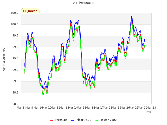 plot of Air Pressure