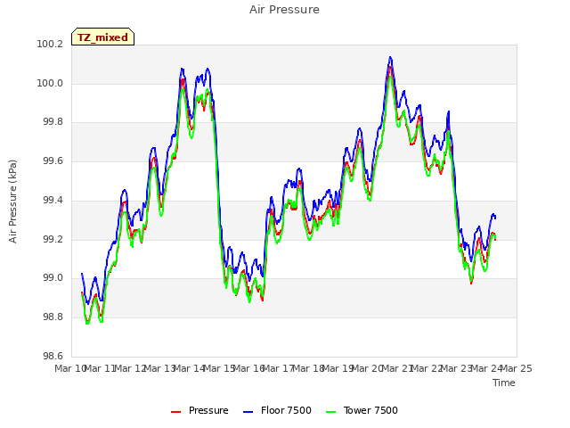 plot of Air Pressure