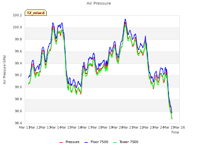 plot of Air Pressure