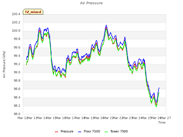 plot of Air Pressure