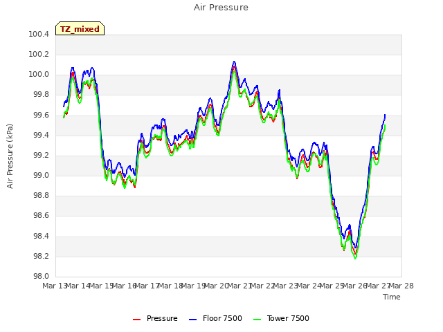 plot of Air Pressure