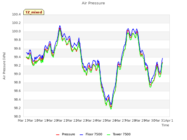 plot of Air Pressure