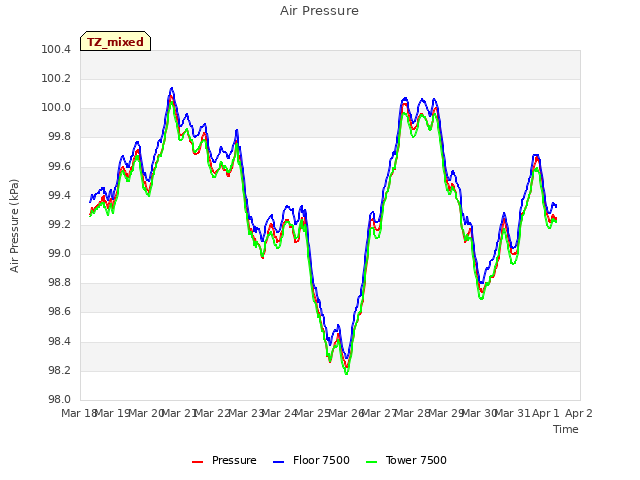 plot of Air Pressure