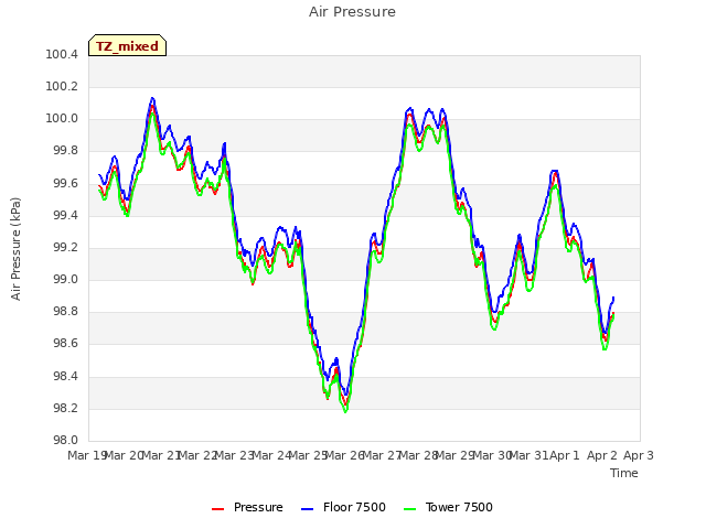 plot of Air Pressure