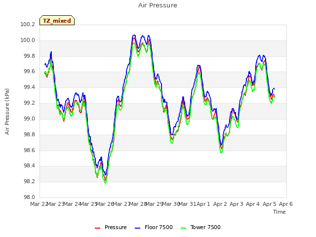 plot of Air Pressure