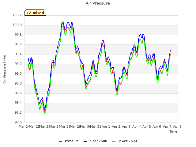 plot of Air Pressure