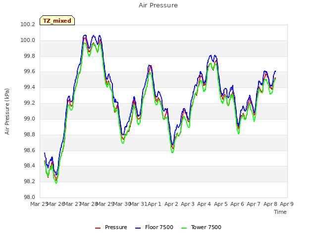 plot of Air Pressure