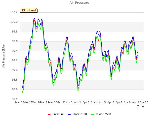 plot of Air Pressure