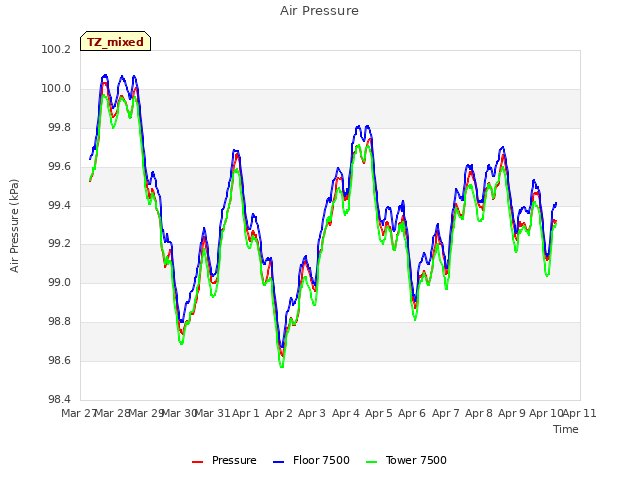 plot of Air Pressure