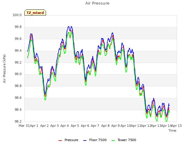 plot of Air Pressure