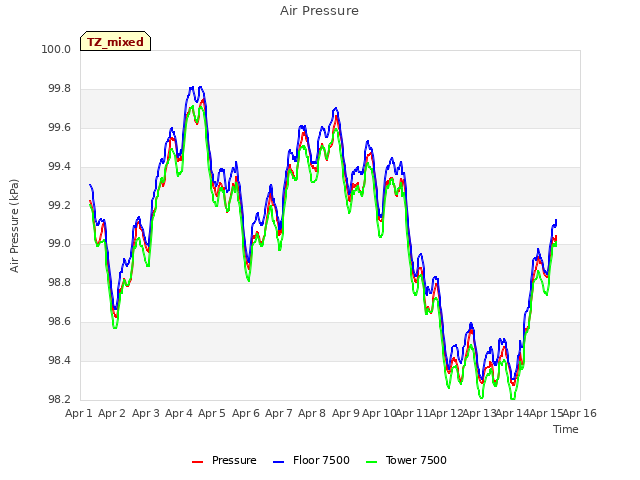 plot of Air Pressure