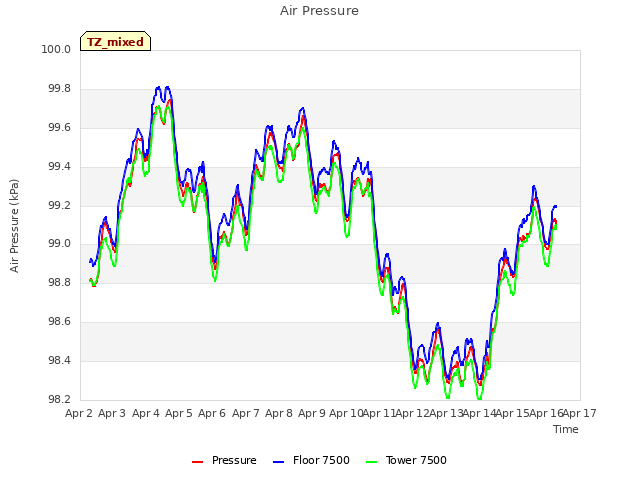 plot of Air Pressure