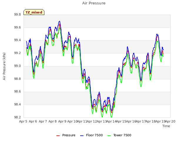 plot of Air Pressure