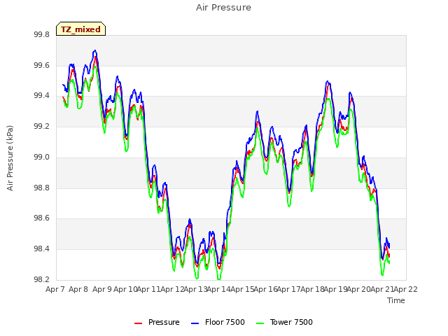 plot of Air Pressure