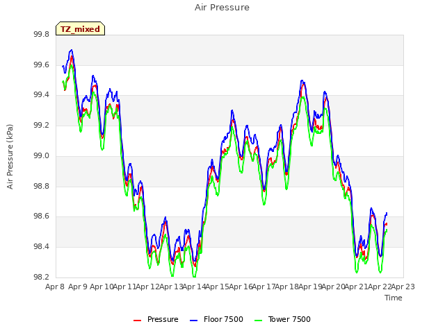 plot of Air Pressure