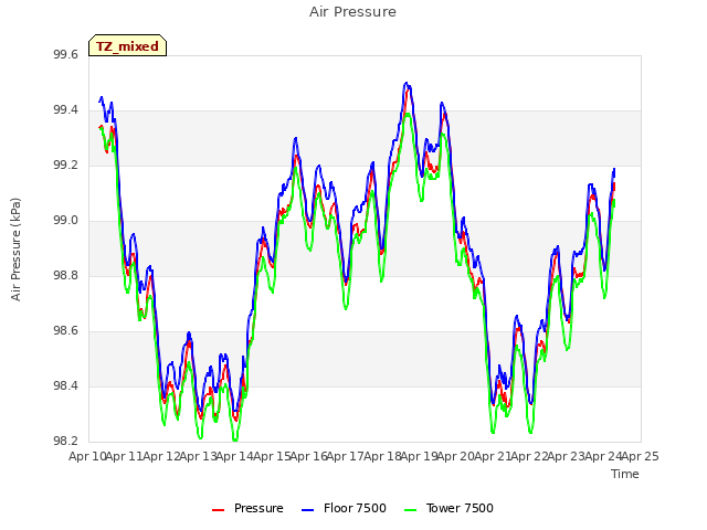 plot of Air Pressure