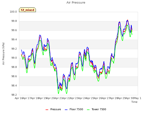 plot of Air Pressure