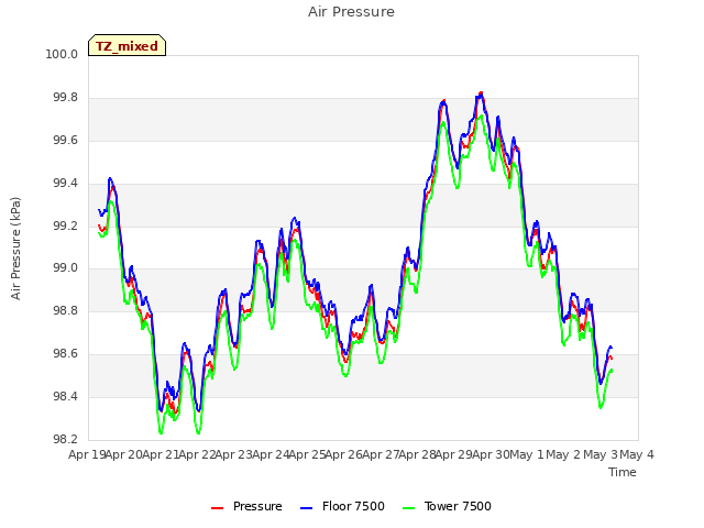 plot of Air Pressure