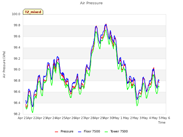 plot of Air Pressure