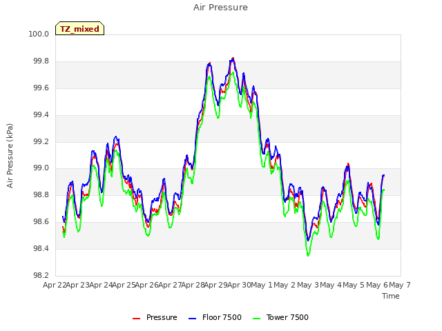 plot of Air Pressure