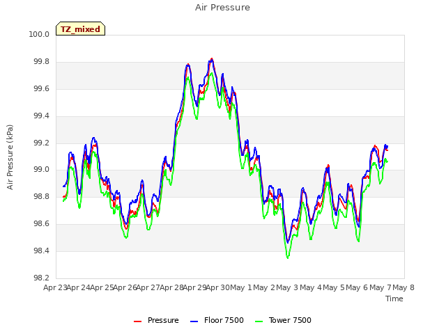 plot of Air Pressure