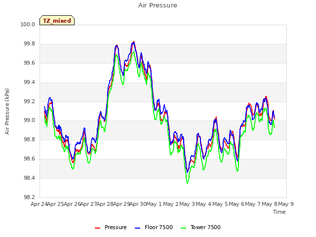 plot of Air Pressure