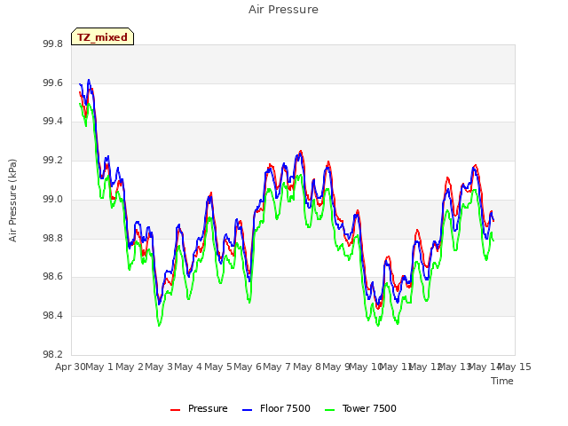 plot of Air Pressure