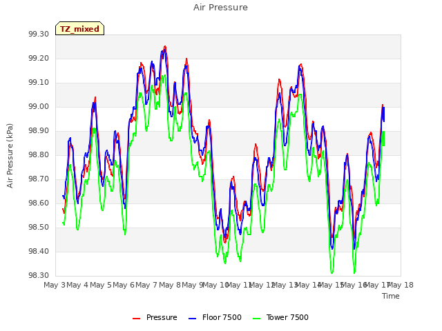 plot of Air Pressure