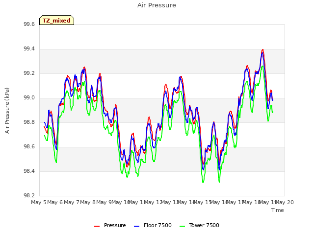 plot of Air Pressure