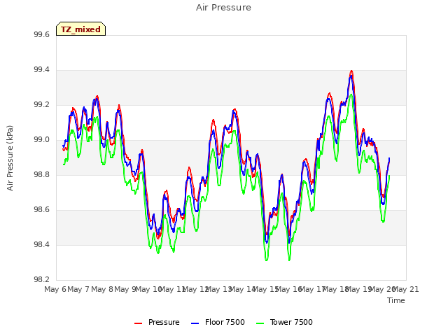 plot of Air Pressure