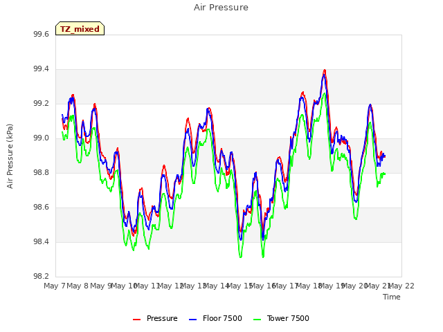 plot of Air Pressure