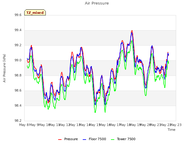 plot of Air Pressure