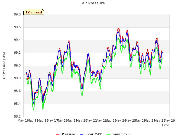 plot of Air Pressure