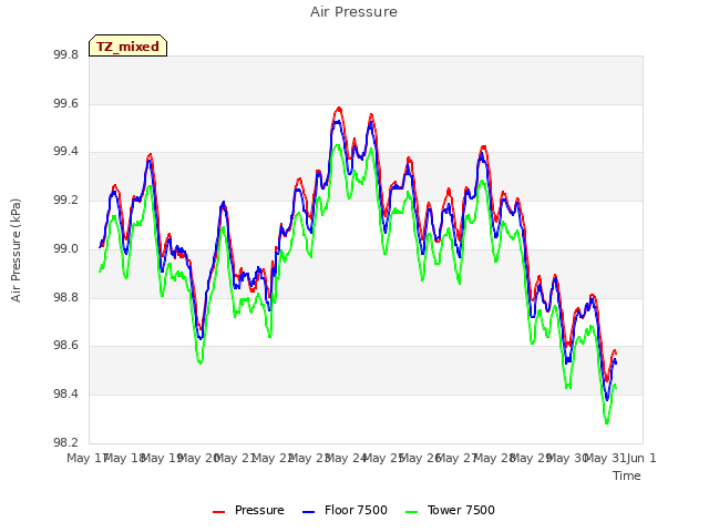 plot of Air Pressure