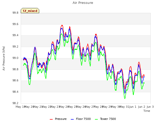 plot of Air Pressure