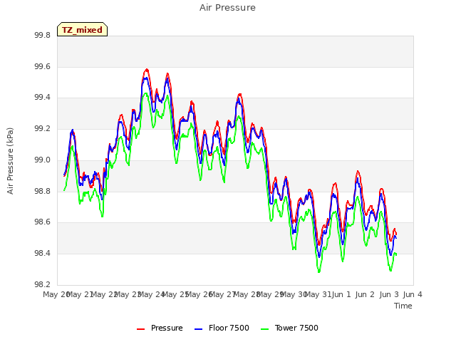 plot of Air Pressure