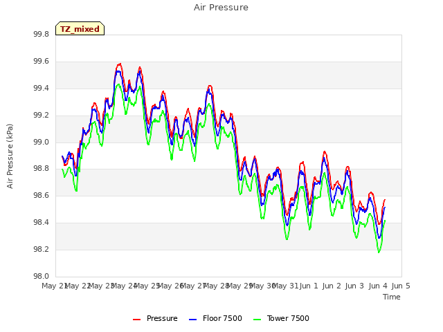 plot of Air Pressure