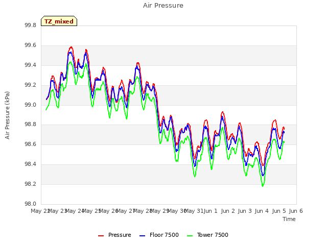 plot of Air Pressure