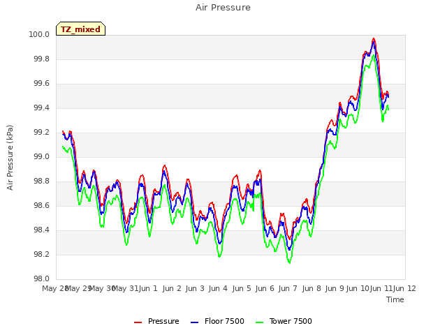 plot of Air Pressure