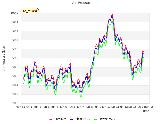 plot of Air Pressure