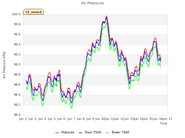 plot of Air Pressure