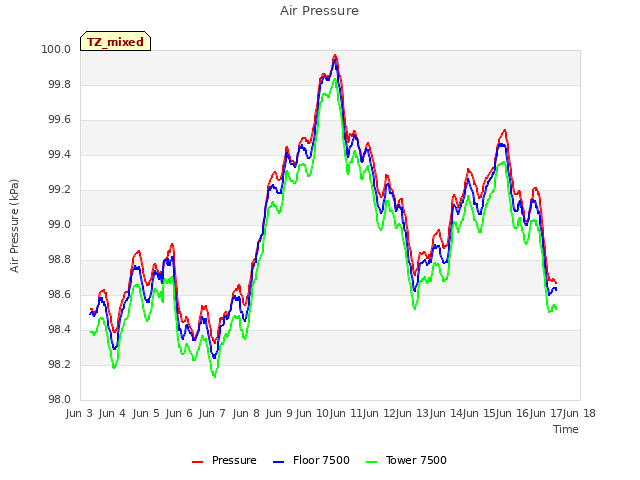 plot of Air Pressure