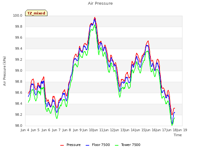 plot of Air Pressure