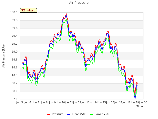 plot of Air Pressure