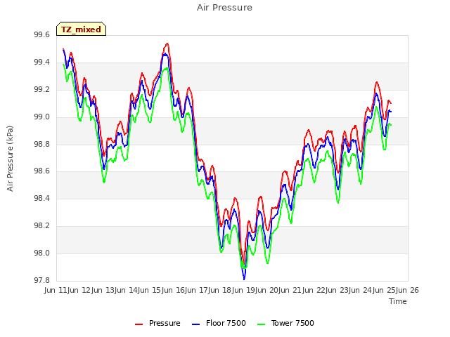 plot of Air Pressure