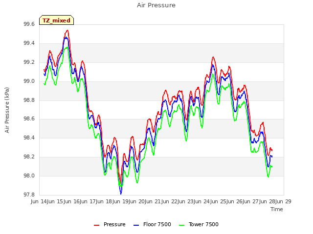 plot of Air Pressure