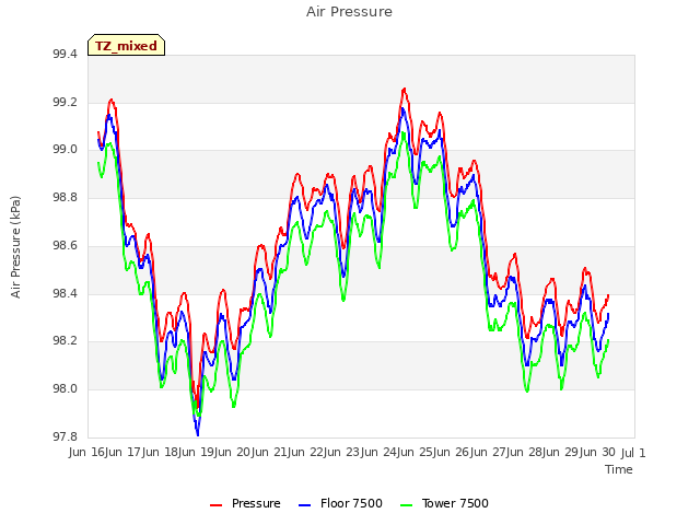 plot of Air Pressure