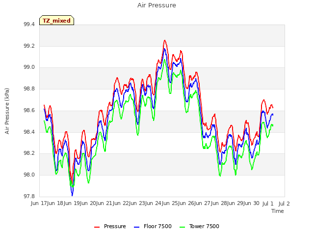 plot of Air Pressure