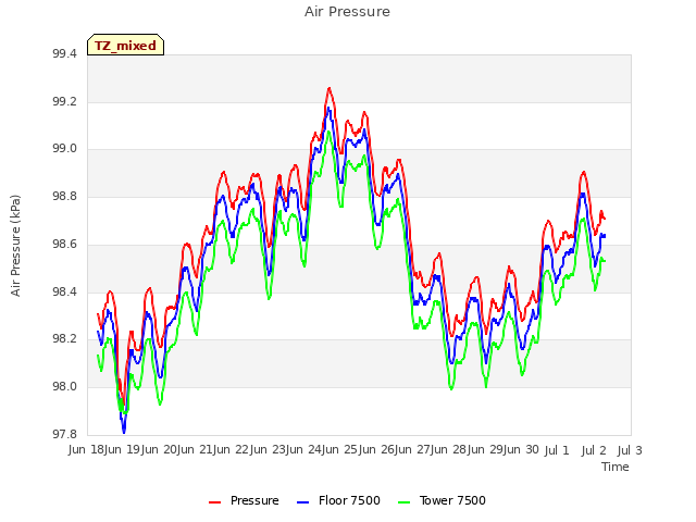 plot of Air Pressure