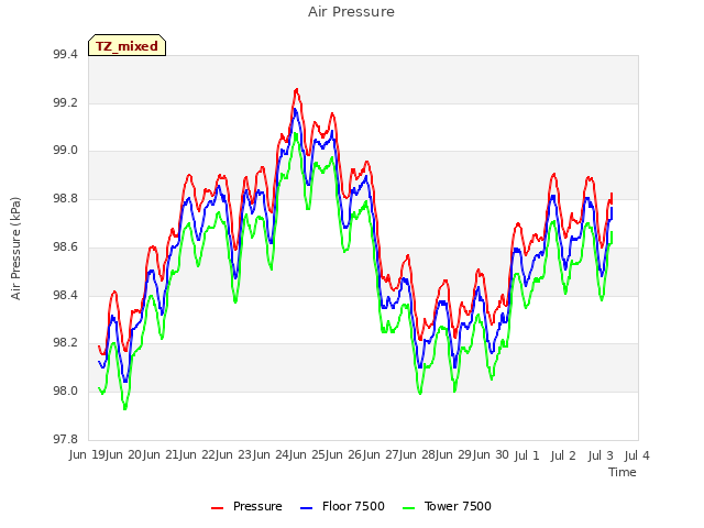 plot of Air Pressure